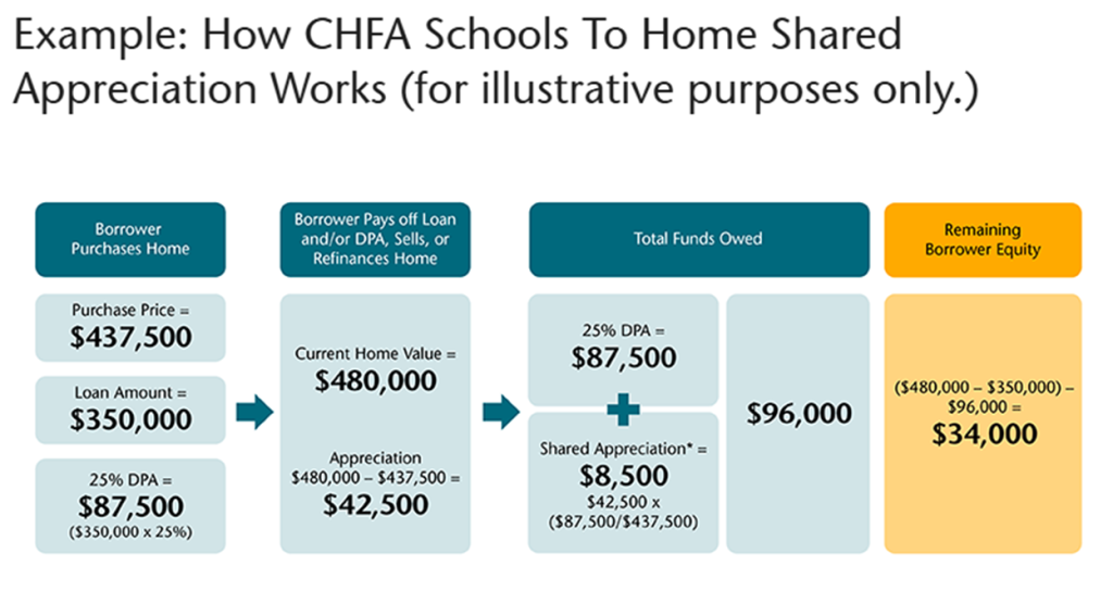 The new CHFA Schools to Home program is ideal for first-time homebuyers working in public schools. Infographic of borrow equity calculation (illustrative purposes). 